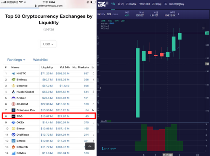 45% Increase within One Week of Global Exchange Listing!