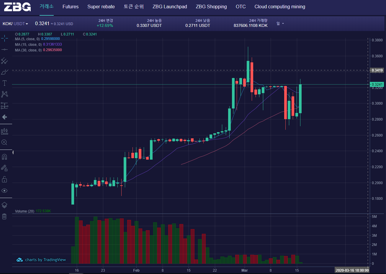 KOK Tokens are rising alone amid the fallen of major cryptocurrencies!